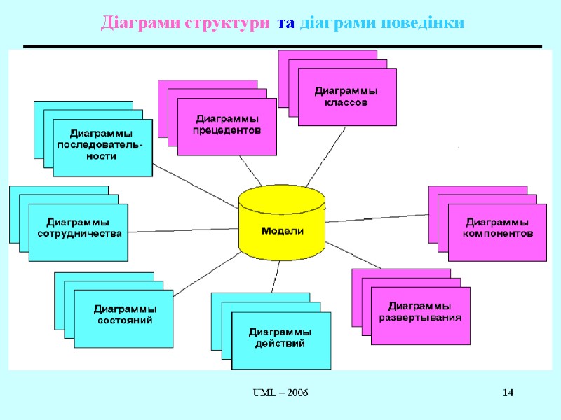 UML – 2006 14  Діаграми структури та діаграми поведінки  Діаграми структури та
